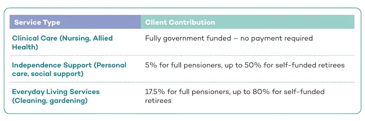 home-care-service-type-and-client-contribution-table