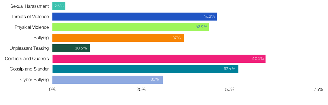 Percentage of school leaders reported being subjected to offensive behaviour in NSW 2023